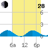 Peck Lake tide chart for Friday, June 28, 2024