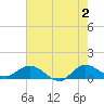 Peck Lake tide chart for Sunday, June 2, 2024