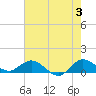 Peck Lake tide chart for Monday, June 3, 2024