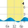 Peck Lake tide chart for Tuesday, June 4, 2024