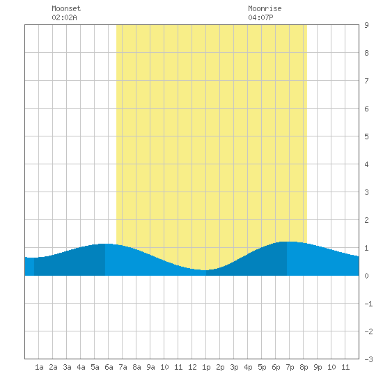 Peck Lake tide chart for Tuesday, July 16, 2024