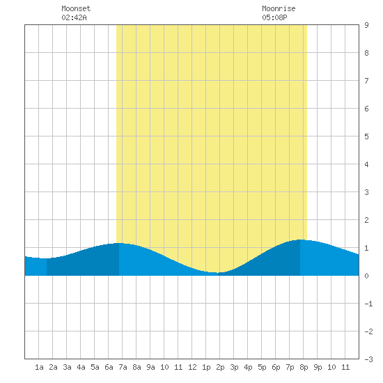 Peck Lake tide chart for Wednesday, July 17, 2024