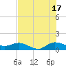 Peck Lake tide chart for Wednesday, July 17, 2024