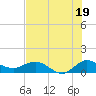 Peck Lake tide chart for Friday, July 19, 2024