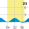 Peck Lake tide chart for Tuesday, July 23, 2024