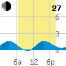 Peck Lake tide chart for Saturday, July 27, 2024