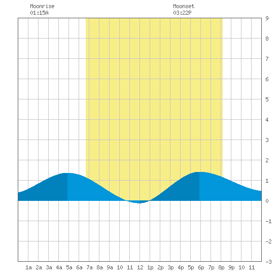 Peck Lake tide chart for Monday, July 29, 2024