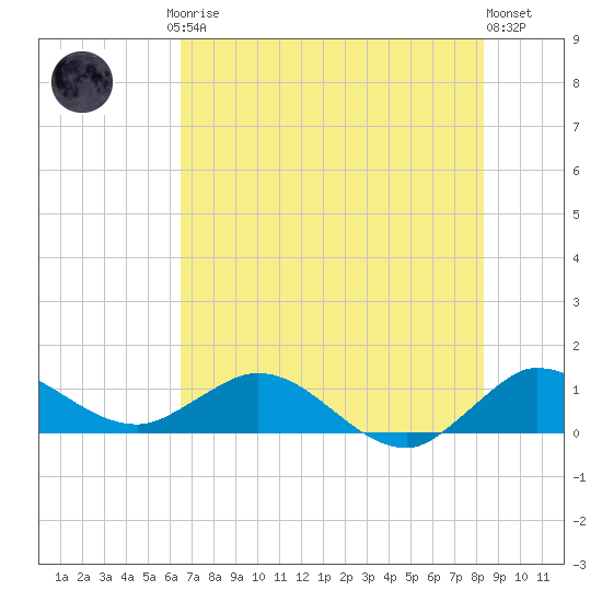Peck Lake tide chart for Friday, July 5, 2024