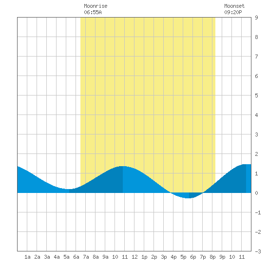 Peck Lake tide chart for Saturday, July 6, 2024