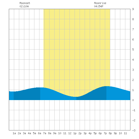 Peck Lake tide chart for Thursday, August 15, 2024