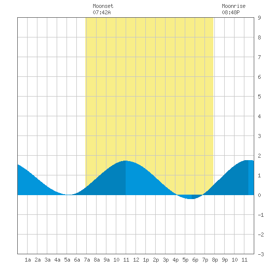 Peck Lake tide chart for Tuesday, August 20, 2024