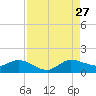 Peck Lake tide chart for Tuesday, August 27, 2024
