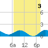 Peck Lake tide chart for Saturday, August 3, 2024