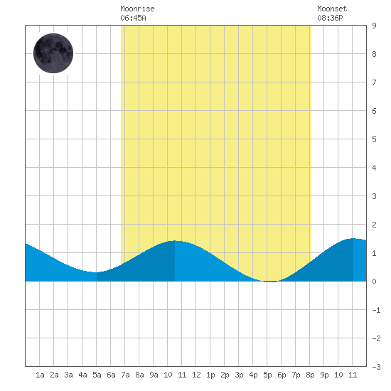 Peck Lake tide chart for Sunday, August 4, 2024