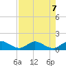 Peck Lake tide chart for Wednesday, August 7, 2024