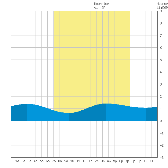 Peck Lake tide chart for Tuesday, September 10, 2024