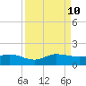 Peck Lake tide chart for Tuesday, September 10, 2024