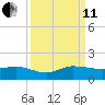 Peck Lake tide chart for Wednesday, September 11, 2024