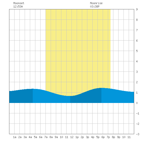 Peck Lake tide chart for Thursday, September 12, 2024
