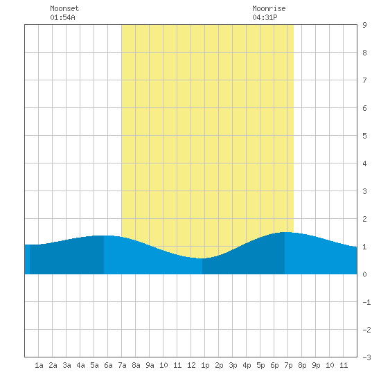 Peck Lake tide chart for Friday, September 13, 2024