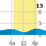 Peck Lake tide chart for Friday, September 13, 2024