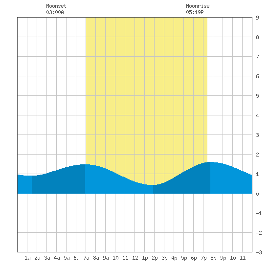 Peck Lake tide chart for Saturday, September 14, 2024