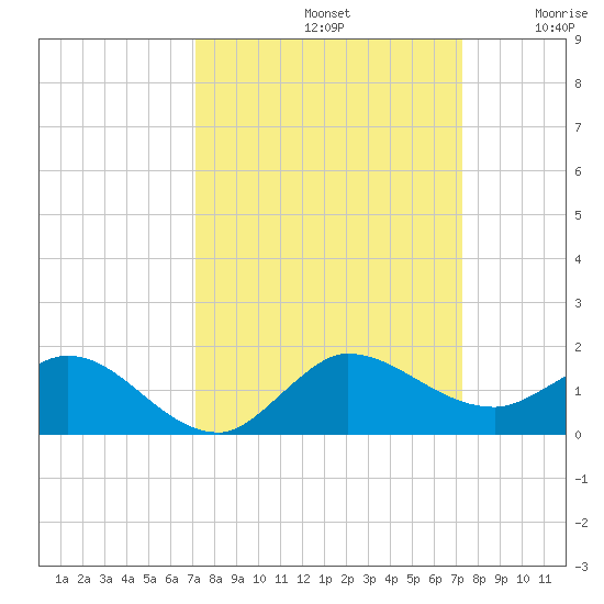Peck Lake tide chart for Sunday, September 22, 2024