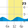 Peck Lake tide chart for Monday, September 23, 2024