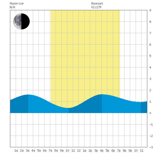 Peck Lake tide chart for Tuesday, September 24, 2024