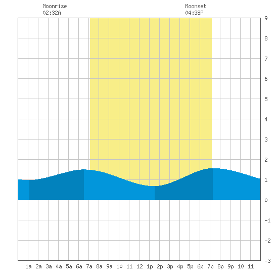 Peck Lake tide chart for Friday, September 27, 2024