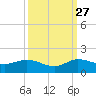 Peck Lake tide chart for Friday, September 27, 2024