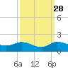Peck Lake tide chart for Saturday, September 28, 2024