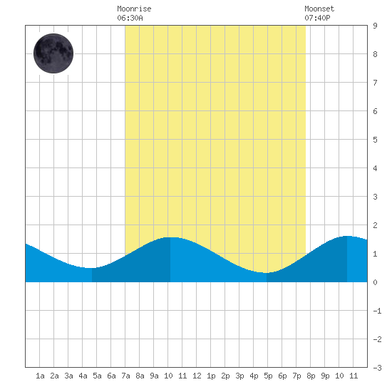 Peck Lake tide chart for Monday, September 2, 2024