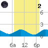 Peck Lake tide chart for Monday, September 2, 2024