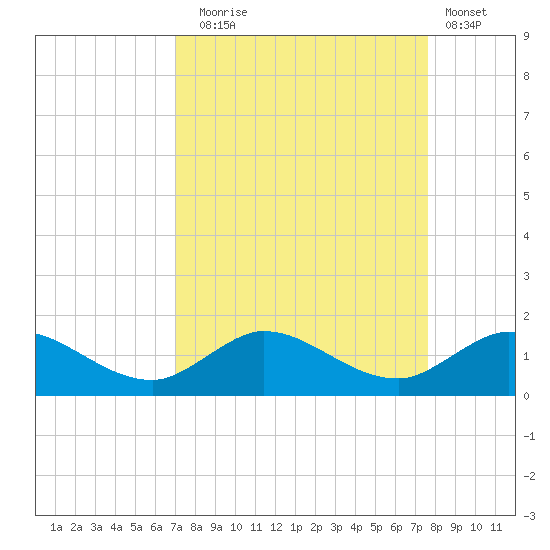 Peck Lake tide chart for Wednesday, September 4, 2024