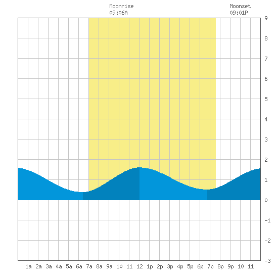 Peck Lake tide chart for Thursday, September 5, 2024