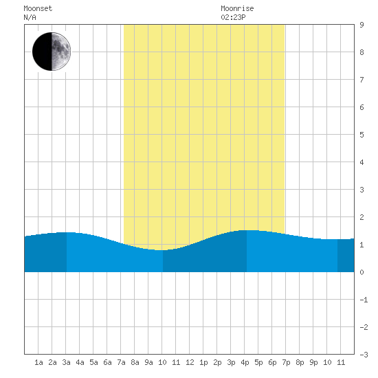 Peck Lake tide chart for Thursday, October 10, 2024