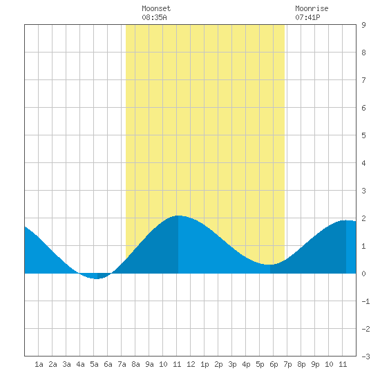 Peck Lake tide chart for Friday, October 18, 2024