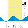 Peck Lake tide chart for Friday, October 18, 2024