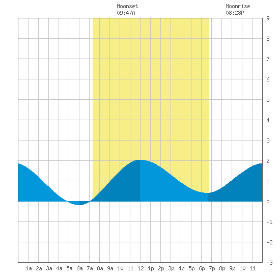 Peck Lake tide chart for Saturday, October 19, 2024