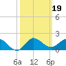 Peck Lake tide chart for Saturday, October 19, 2024