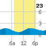 Peck Lake tide chart for Wednesday, October 23, 2024