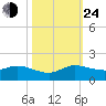 Peck Lake tide chart for Thursday, October 24, 2024
