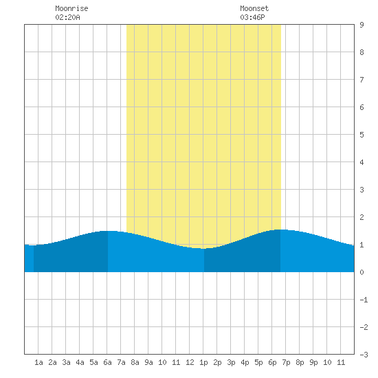 Peck Lake tide chart for Saturday, October 26, 2024