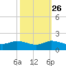Peck Lake tide chart for Saturday, October 26, 2024