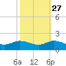 Peck Lake tide chart for Sunday, October 27, 2024