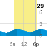 Peck Lake tide chart for Tuesday, October 29, 2024