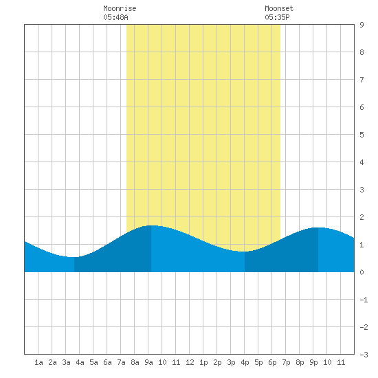 Peck Lake tide chart for Wednesday, October 30, 2024