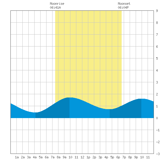 Peck Lake tide chart for Thursday, October 31, 2024