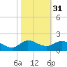 Peck Lake tide chart for Thursday, October 31, 2024